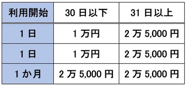 チャージ可能な金額が異なる