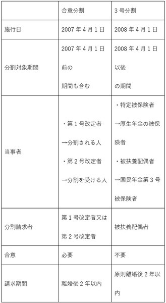 合意分割と3号分割を比較する一覧