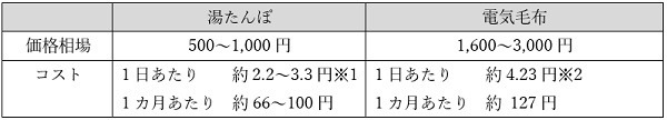 どちらがコスパに優れているのか