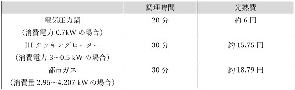 電気圧力鍋の調理にかかる電気代