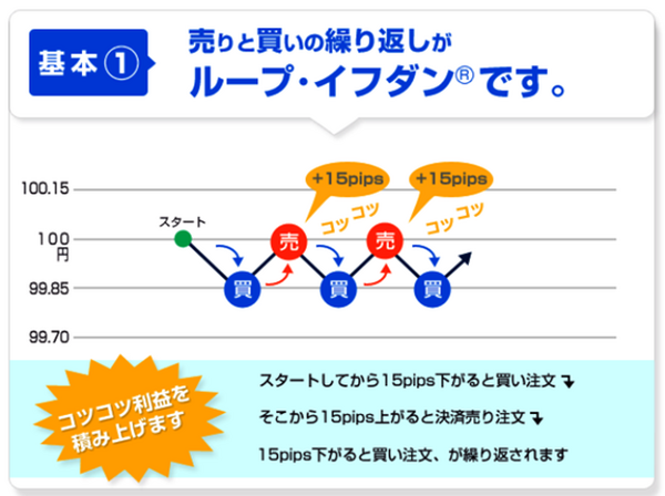 FX取引の新常識とされる「ループイフダン」　その概要と注意点は？