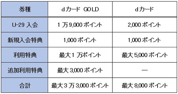 もらえるポイントをまとめた表