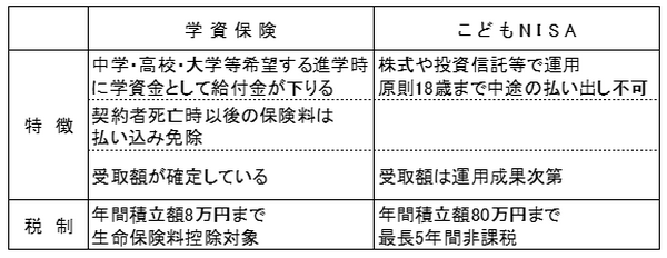「学資保険」と「こどもNISA」　折衷案でより充実した教育資金の準備を