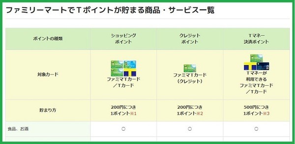ファミマでポイントが貯まる一覧