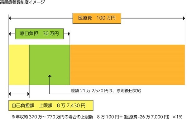 高額療養費制度の説明