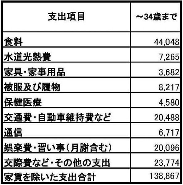 単身世帯の家賃を除く1か月あたりの支出