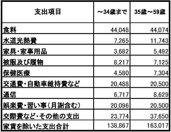 1人暮らしの平均支出費