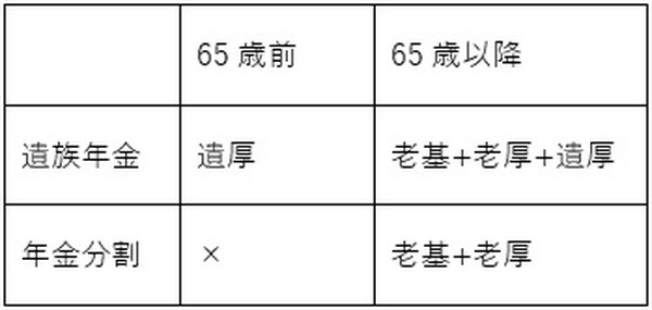 子が成人し、遺族基礎年金の受給権がなく、遺族厚生年金の受給可能性のある夫婦の例