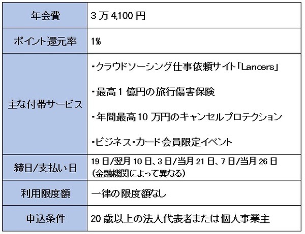 AMEXビジネス・ゴールド・カードの概要
