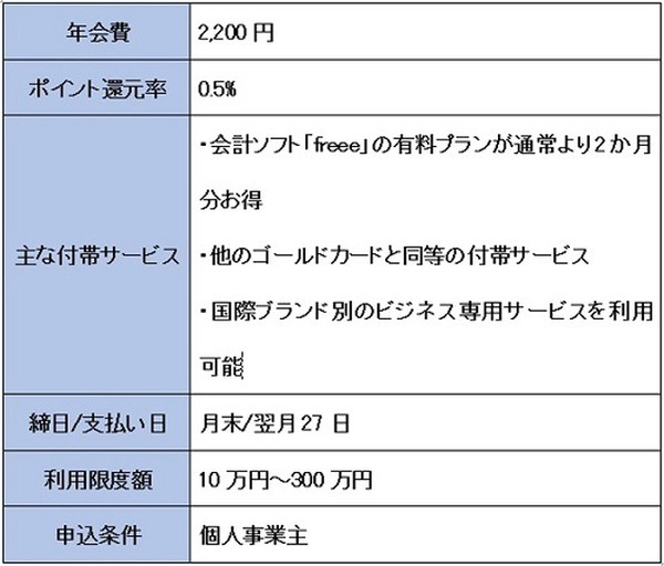 年会費とかポイント還元をチェックして