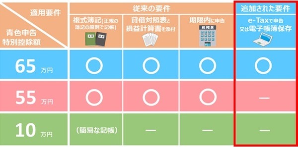 変更された青色申告の特典と要件