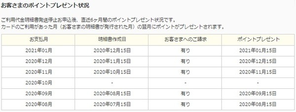 明細書発行月に50ポイント