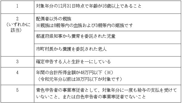 扶養親族に該当するための要件