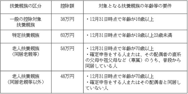 「扶養控除」の区分と控除額