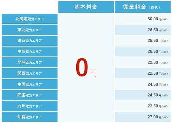 楽天でんきの料金プラン