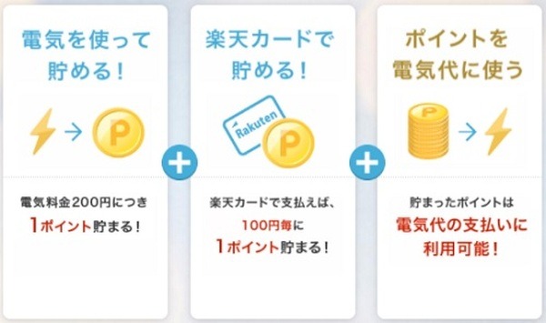 楽天ポイントが貯まる