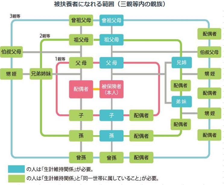扶養者になれる範囲