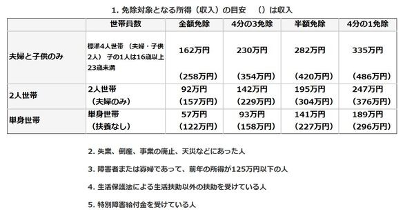 免除申請ができる人は