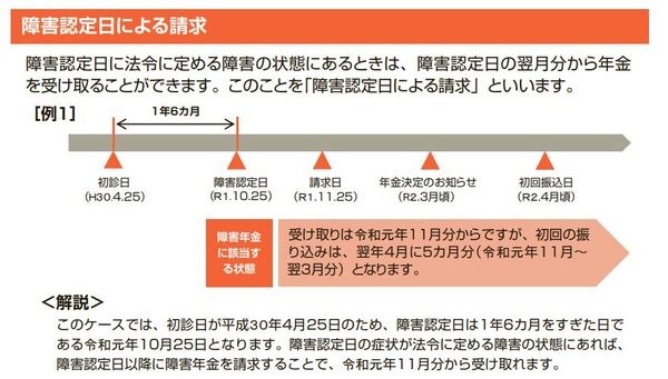 障害認定日による請求
