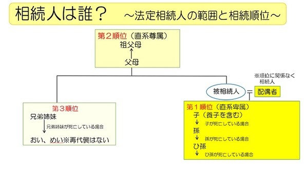 法定相続人の範囲と相続順位