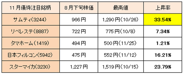 【3か月前先回り投資術】 11～1月権利確定銘柄途中経過と2月権利確定銘柄厳選5つ