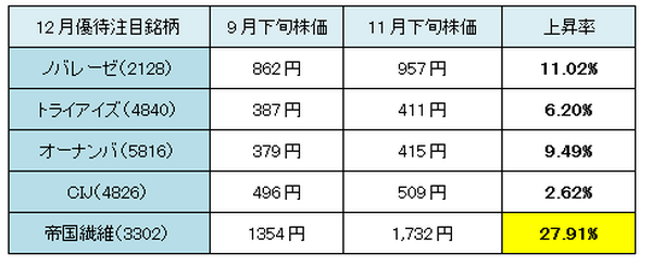 【3か月前先回り投資術】 11～1月権利確定銘柄途中経過と2月権利確定銘柄厳選5つ