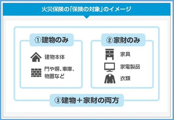 火災保険の対象
