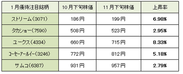 【3か月前先回り投資術】 11～1月権利確定銘柄途中経過と2月権利確定銘柄厳選5つ