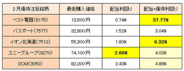 【3か月前先回り投資術】 11～1月権利確定銘柄途中経過と2月権利確定銘柄厳選5つ