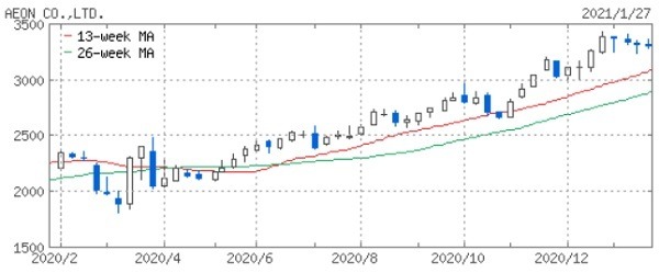 気になるイオンの株価を見てみる