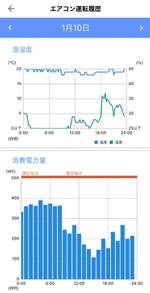 設定温度を18度でも乗り切れる
