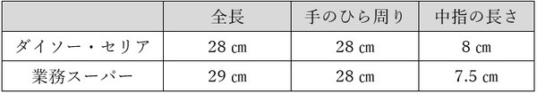 サイズ感と使いやすさに注目
