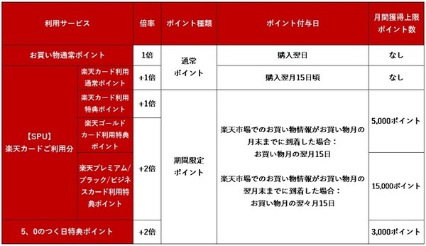 楽天市場5と0のつく日は5倍の内訳