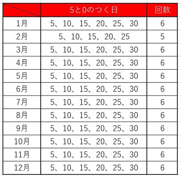 2021年の5と0のつく日