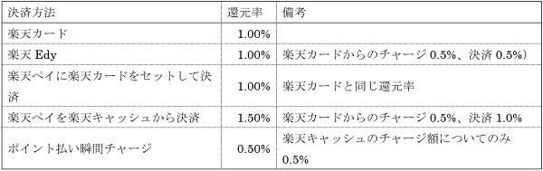 楽天グループのほかの決済と比較