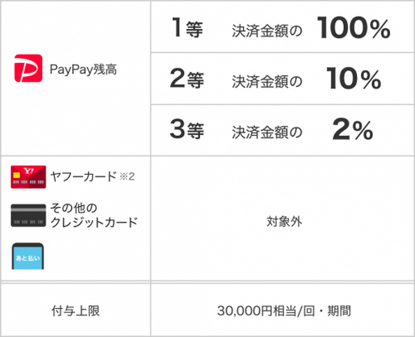 ペイペイジャンボ×「タリーズ」「出前館」「銀だこ」コラボキャンペーン　期間・付与条件が異なるので事前確認必須