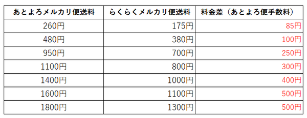 手数料一覧表を確認してね