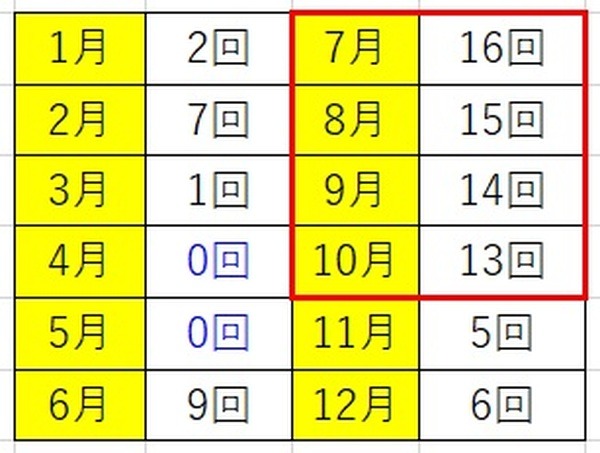 勝ったら倍のキャンペーン月ごとの開催数