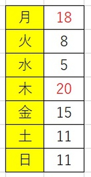 楽天市場「勝ったら倍」曜日ごとの開催数