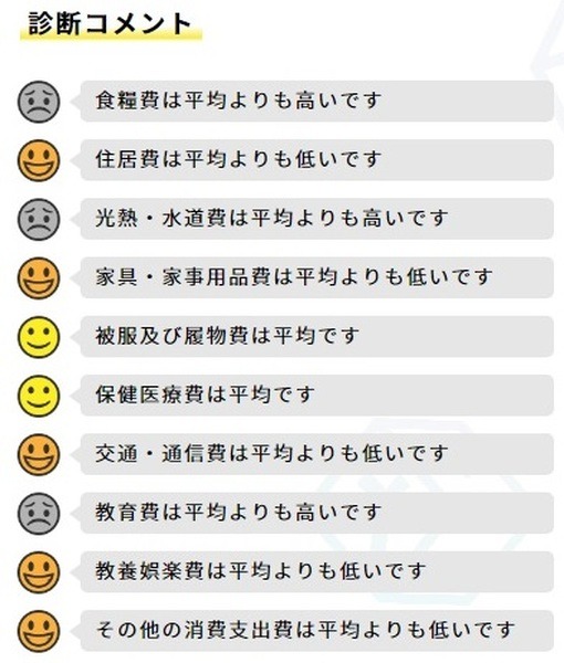 診断結果がでました