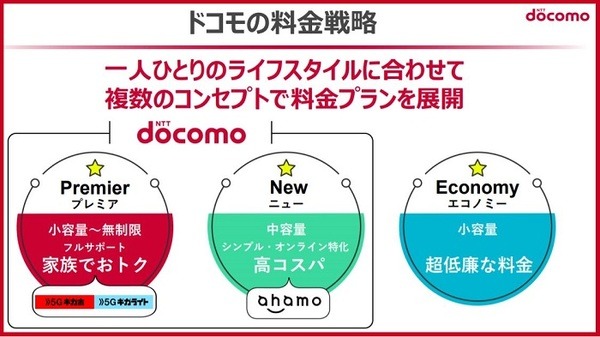 docomoの新料金プランの導入について