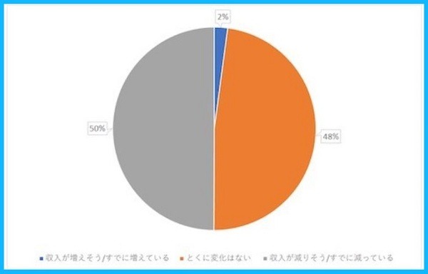 コロナの影響で収入が減った家庭は5割