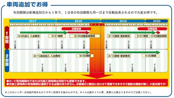  特典車両の追加可能