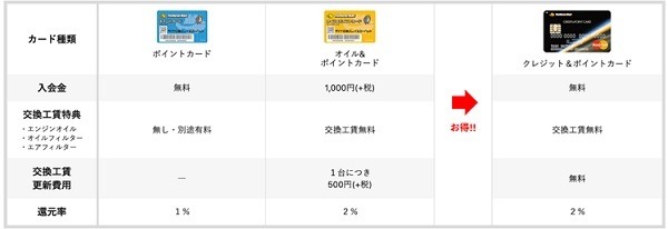 買い物100円ごとに2ポイント加算