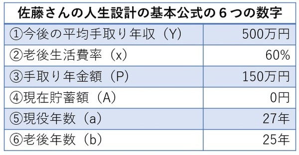 佐藤さんの人生設計の基本公式の6つの数字