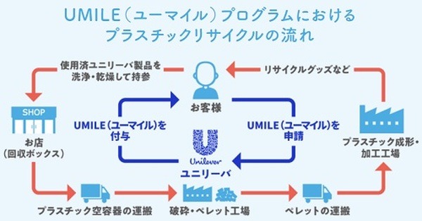 ユニリーバのシステムをわかりやすく説明