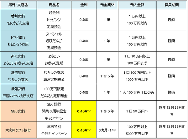 金利0.45％　大和ネクスト銀行の「年末特別金利キャンペーン2015」を調べてみた