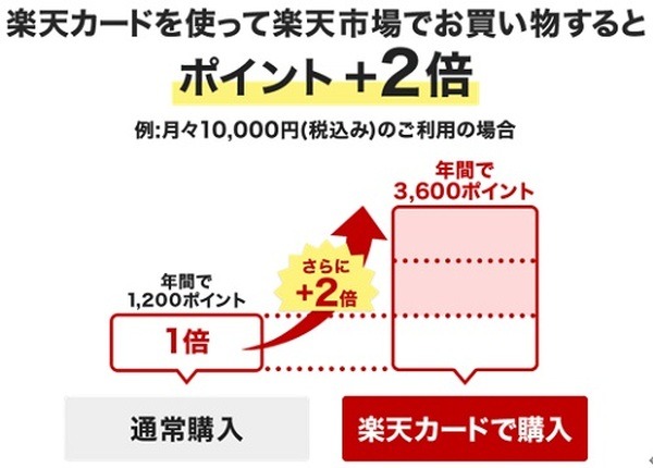 楽天カードを利用する