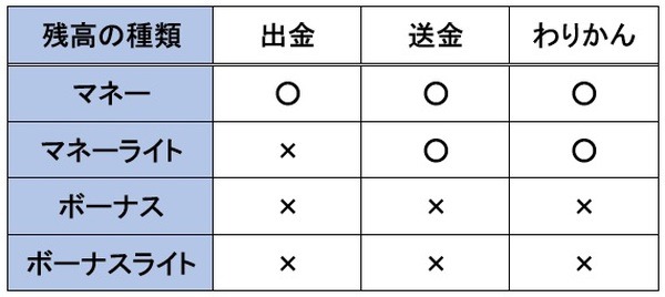 、残高の種類によって使える機能に制限