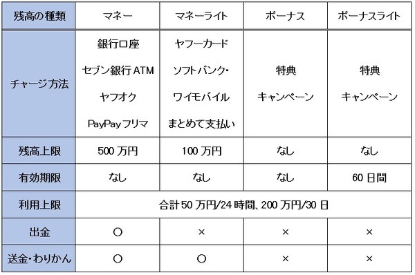 4種類のPayPay残高の違い一覧表
